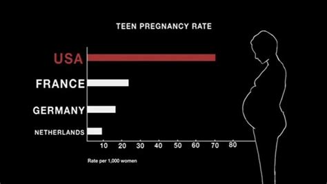 The United States Has One Of The Highest Teen Pregnancy Rates In The