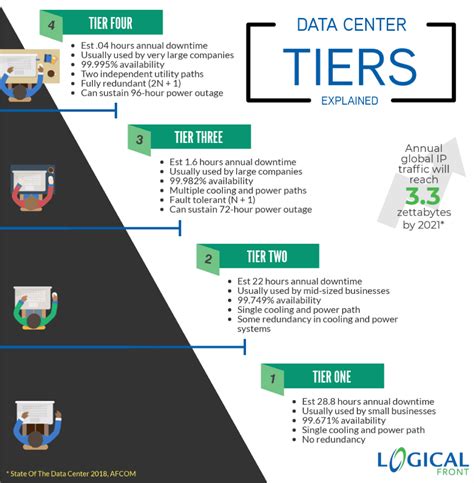 data center tiers tier   tier  data centers logical front