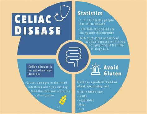complications brought   celiac disease
