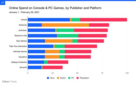 console  pc game publisher sales report spend grew