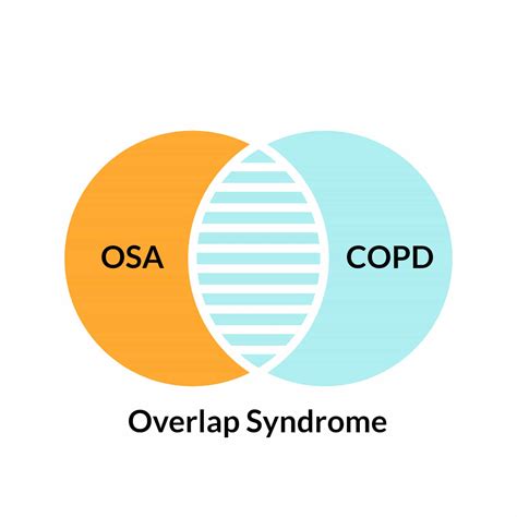 osa  copd overlap syndrome signs symptoms  mortality