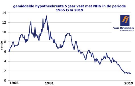 bijzondere feiten  de hypotheekrente die nu historisch laag staat