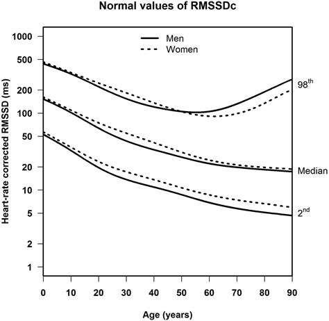 frontiers normal values of corrected heart rate variability in 10