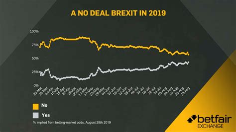brexit latest odds  betting  deal