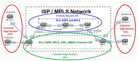 mpls layer  overview mbgp configuration  vrf configuration reviewed