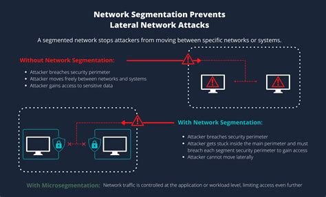 network segmentation enhancing security   digital age