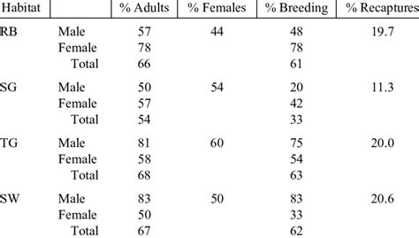 The Percentage Of Adults Females Breeding Individuals
