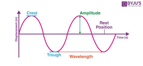 types  waves  physics education   knowld