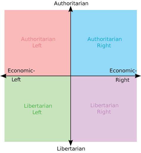 A Six Axes Political Compass – Politcal Compass – Medium