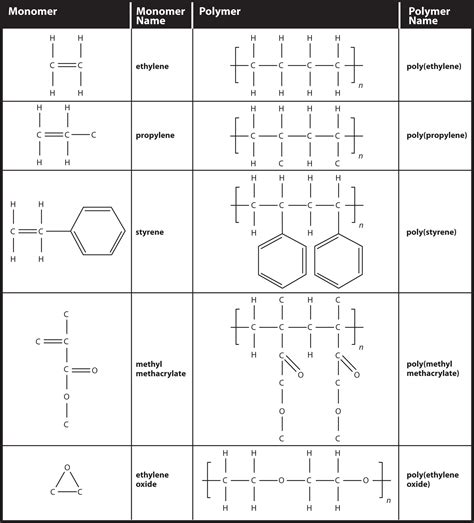 polymers chemistry libretexts