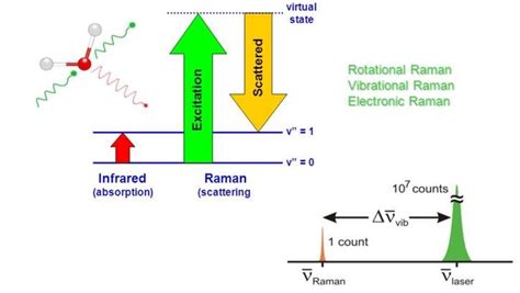 principle  raman spectroscopy  scientific diagram