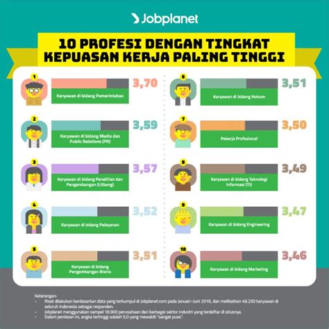 jobplanet ungkap 10 profesi di indonesia dengan tingkat kepuasan kerja