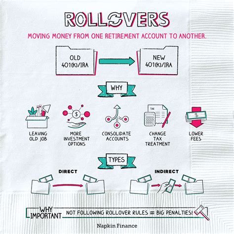 rollovers move  assets napkin finance
