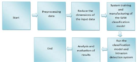 process  conducting research  scientific diagram