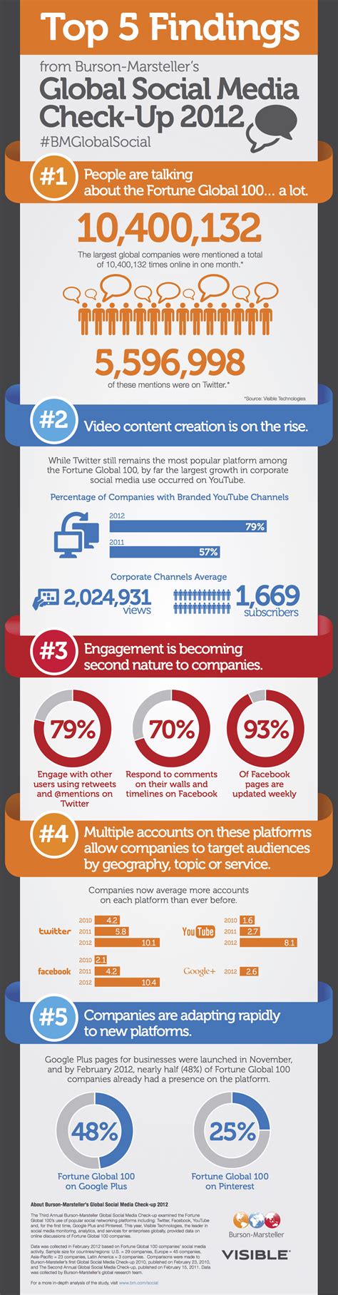 Managing Social Media For International Marketing [infographic] Smart