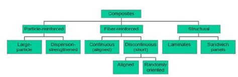 classification scheme   types  composites