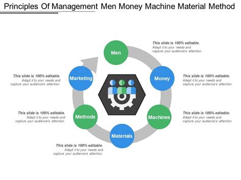 principles  management men money machine material method powerpoint