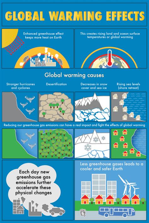 global warming   effects visually