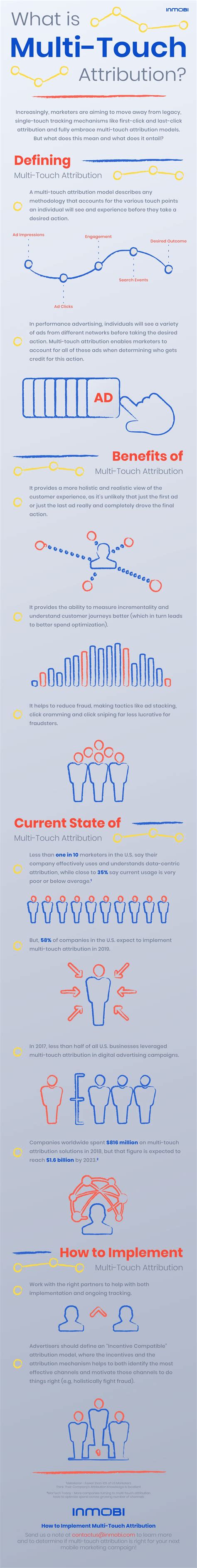 multi touch attribution explained infographic