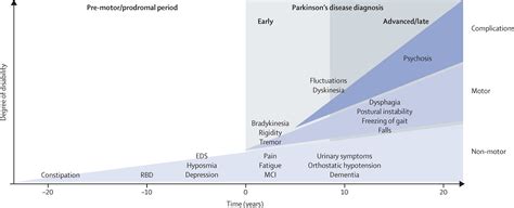 Parkinsons Disease The Lancet