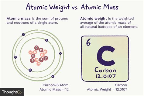 difference  atomic weight  atomic mass