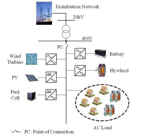microgrid advantages structure applications electrical az