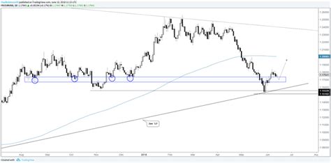 charts ahead of fomc and ecb usd eur usd aud usd gold price and more