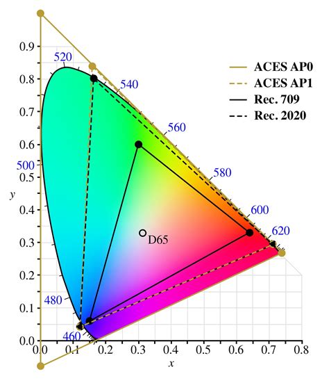 essential guide  color spaces frameio insider