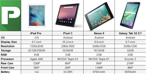 Ipad Pro 9 7 Vs Pixel C Vs Galaxy Tab S2 9 7 Vs Nexus 9