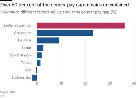 two thirds of uk gender pay gap remains ‘unexplained financial times
