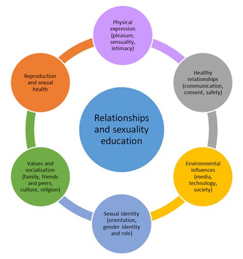Relationships And Sexuality Education Relationships And Sexuality