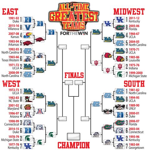 bracket madness the greatest ncaa tournament team of all time elite