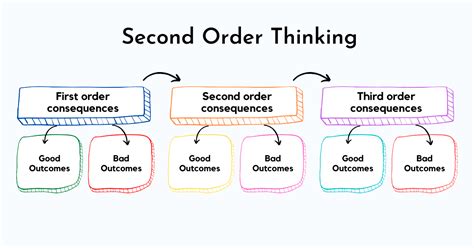 order thinking thinking practice    decisions