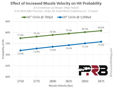 muzzle velocity matter precisionrifleblogcom