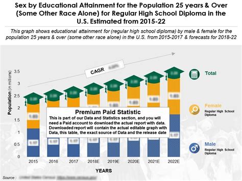 Educational Attainment By Sex For 25 Years And Over Some