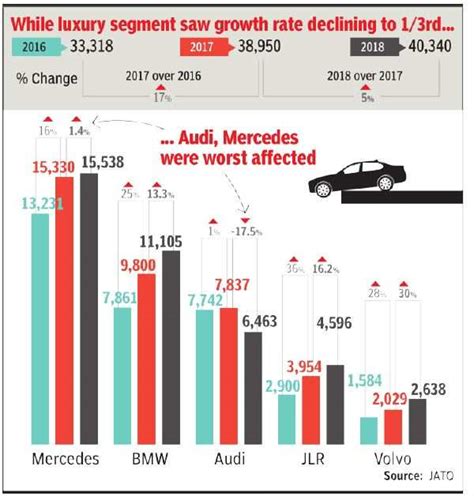 luxury car sales slow   india times  india