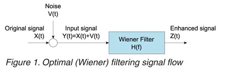 noise        wiener filter signal processing stack exchange