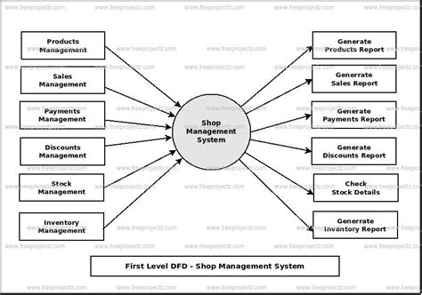 shop management system dataflow diagram dfd academic projects