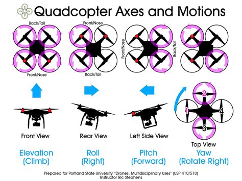 quadcopter axes  motions drone design quadcopter drone technology