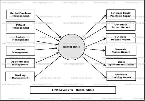 dental clinic dataflow diagram dfd academic projects