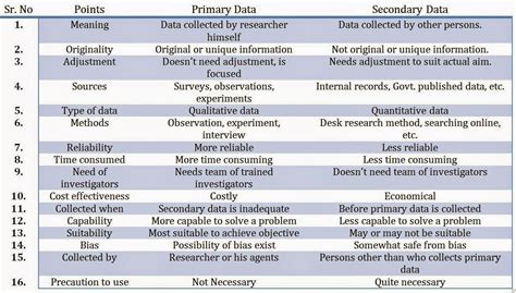 difference  primary  secondary data   points