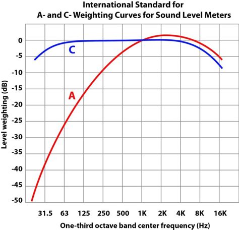 frequency weighting sound level measurements dba  dbc