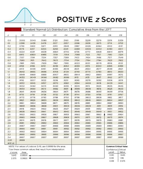 standard normal distribution table positive  score awesome home