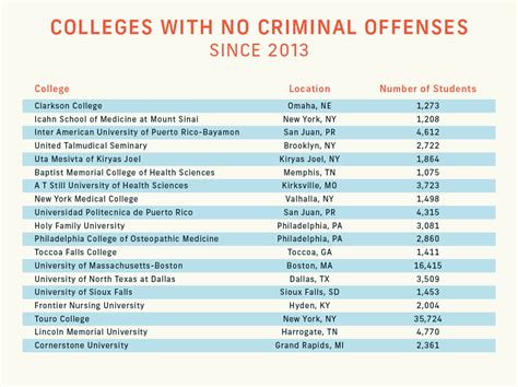 most dangerous colleges us college crime rates checkvideo