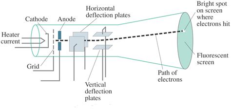 cathode ray tube crt science facts
