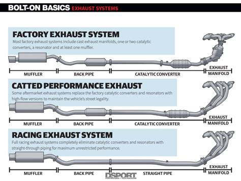 exhaust systems uncorking  engines potential bolt  basics