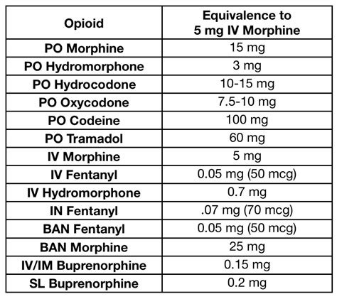 Opioid Equivalency Table
