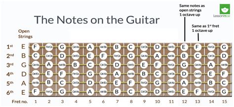 importance  knowing   notes    fretboard   guitar lessonface