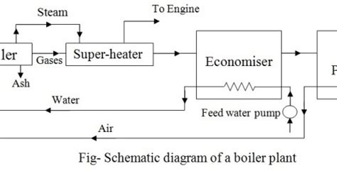 schematic diagram   steam boiler mechanical engineering