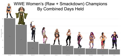Wwe Women S Champions By Combined Days Held R Squaredcircle